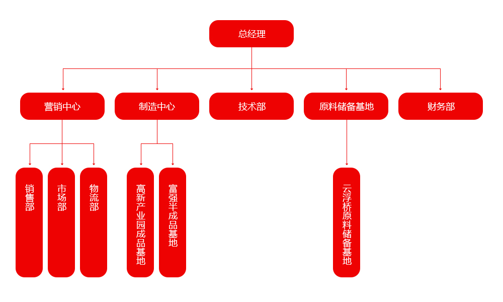 組織架構